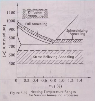 Introduction to Heat Treatment Types of Cast Steel Parts(图2)