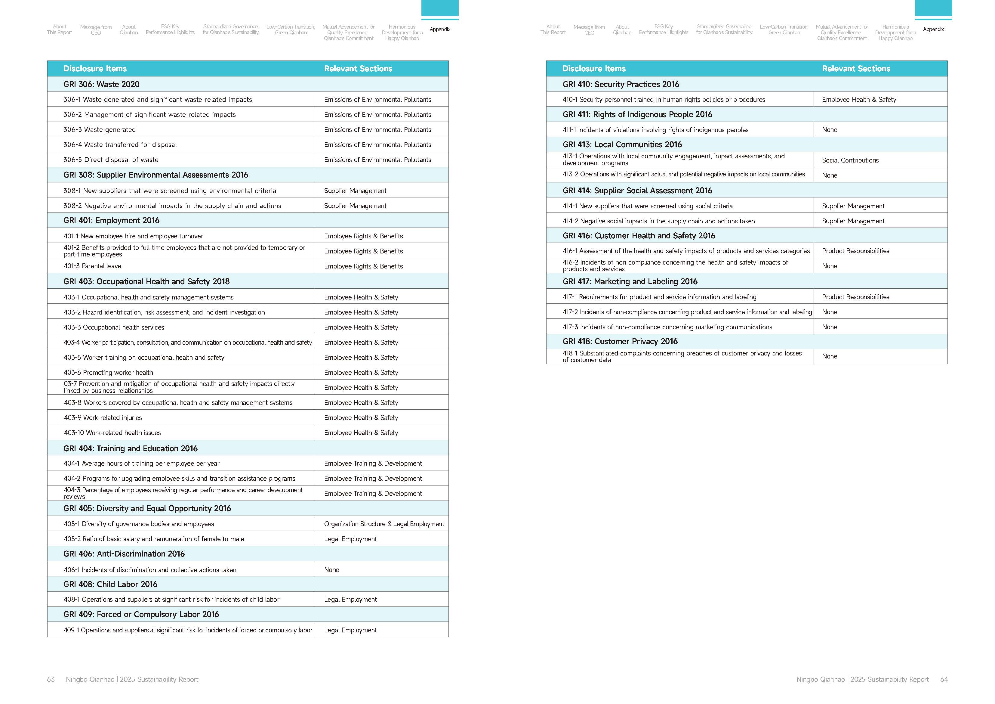 Qianhao - Sustainability Report(图32)